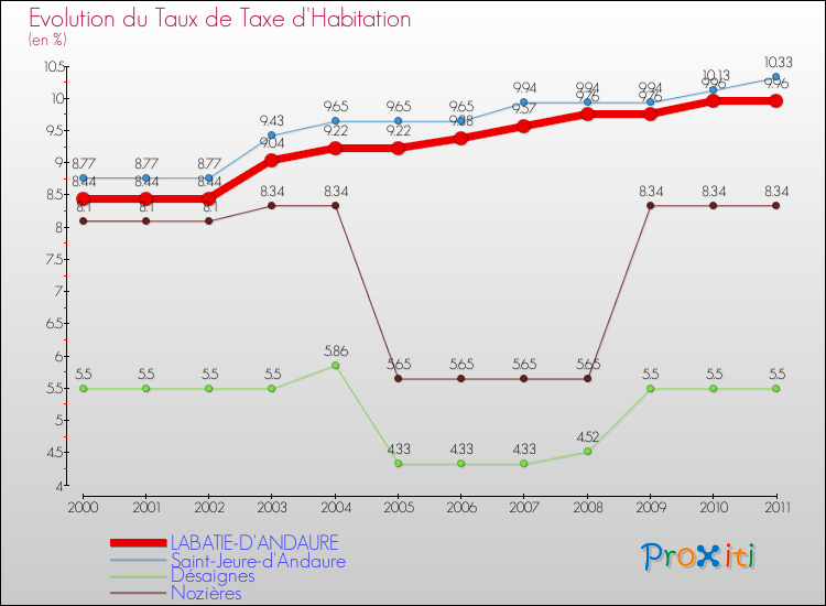 Evolution du taux de la taxe d'habitation pour LABATIE-D'ANDAURE et les communes proches Comparaison des taux de la taxe d'habitation pour LABATIE-D'ANDAURE et les communes voisines