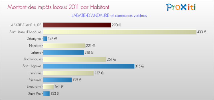 Montant des impôts locaux par Habitant pour LABATIE-D'ANDAURE et les communes proches Comparaison des impôts locaux par habitant pour LABATIE-D'ANDAURE et les communes voisines