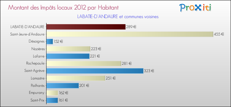Montant des impôts locaux par Habitant pour LABATIE-D'ANDAURE et les communes proches Comparaison des impôts locaux par habitant pour LABATIE-D'ANDAURE et les communes voisines