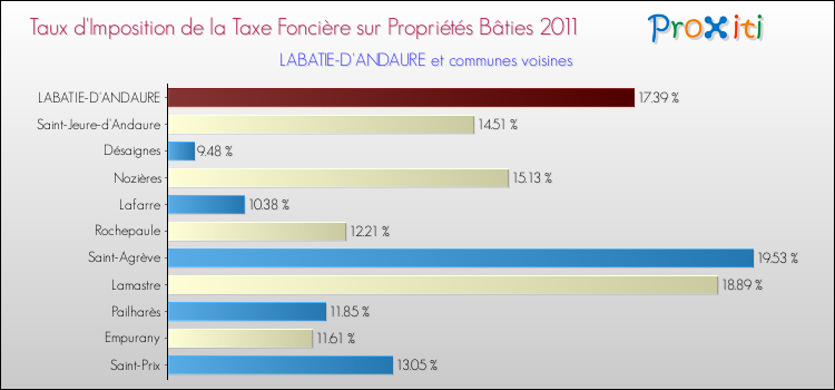 Taux d'imposition de la taxe foncière sur le bati 2011 pour LABATIE-D'ANDAURE et les communes proches Comparaison des taux d'imposition de la taxe foncière sur le bati 2011 pour LABATIE-D'ANDAURE et les communes voisines