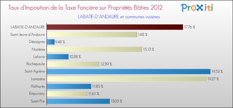 Taux d'imposition de la taxe foncière sur le bati 2012 pour LABATIE-D'ANDAURE et les communes proches Comparaison des taux d'imposition de la taxe foncière sur le bati 2012 pour LABATIE-D'ANDAURE et les communes voisines