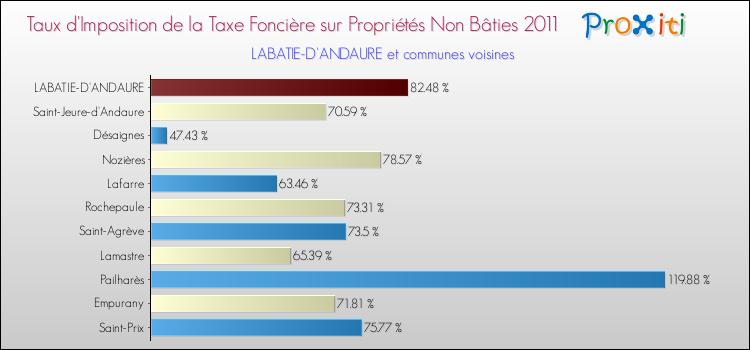 Taux d'imposition de la taxe foncière sur les immeubles et terrains non batis 2011 pour LABATIE-D'ANDAURE et les communes proches Comparaison des taux d'imposition de la taxe foncière sur les immeubles et terrains non batis 2011 pour LABATIE-D'ANDAURE et les communes voisines