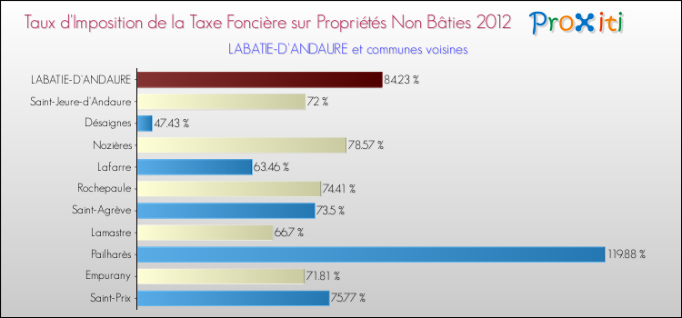 Taux d'imposition de la taxe foncière sur les immeubles et terrains non batis 2012 pour LABATIE-D'ANDAURE et les communes proches Comparaison des taux d'imposition de la taxe foncière sur les immeubles et terrains non batis 2012 pour LABATIE-D'ANDAURE et les communes voisines