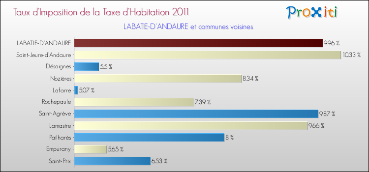 Taux d'imposition de la taxe d'habitation 2011 pour LABATIE-D'ANDAURE et les communes proches Comparaison des taux d'imposition de la taxe d'habitation 2011 pour LABATIE-D'ANDAURE et les communes voisines