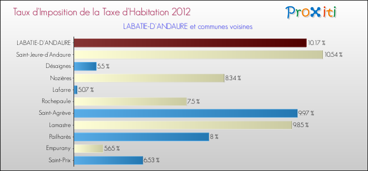 Taux d'imposition de la taxe d'habitation 2012 pour LABATIE-D'ANDAURE et les communes proches Comparaison des taux d'imposition de la taxe d'habitation 2012 pour LABATIE-D'ANDAURE et les communes voisines