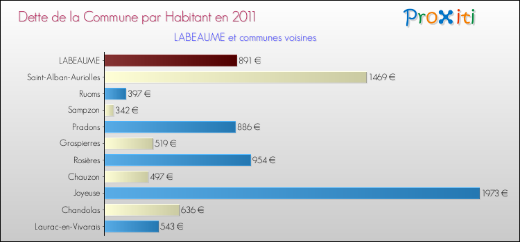 Dette par habitant de la commune en 2011 pour LABEAUME et les communes proches Comparaison de la dette par habitant de la commune en 2011 pour LABEAUME et les communes voisines