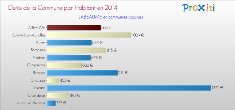 Dette par habitant de la commune en 2014 pour LABEAUME et les communes proches Comparaison de la dette par habitant de la commune en 2014 pour LABEAUME et les communes voisines