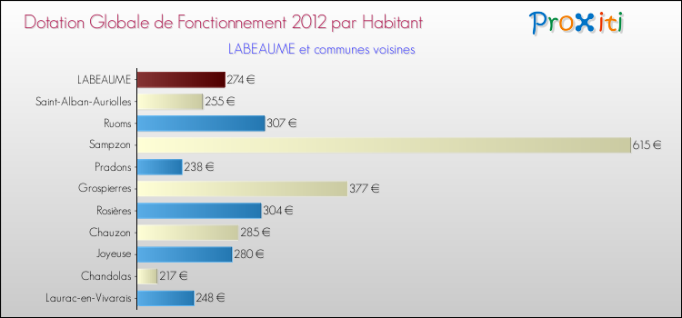 Montant des dotations globales de fonctionnement DGF par Habitant pour LABEAUME et les communes proches Comparaison des des dotations globales de fonctionnement DGF par habitant pour LABEAUME et les communes voisines