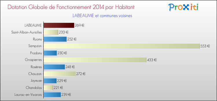 Montant des dotations globales de fonctionnement DGF par Habitant pour LABEAUME et les communes proches en 2014. Comparaison des des dotations globales de fonctionnement DGF par habitant pour LABEAUME et les communes voisines en 2014.