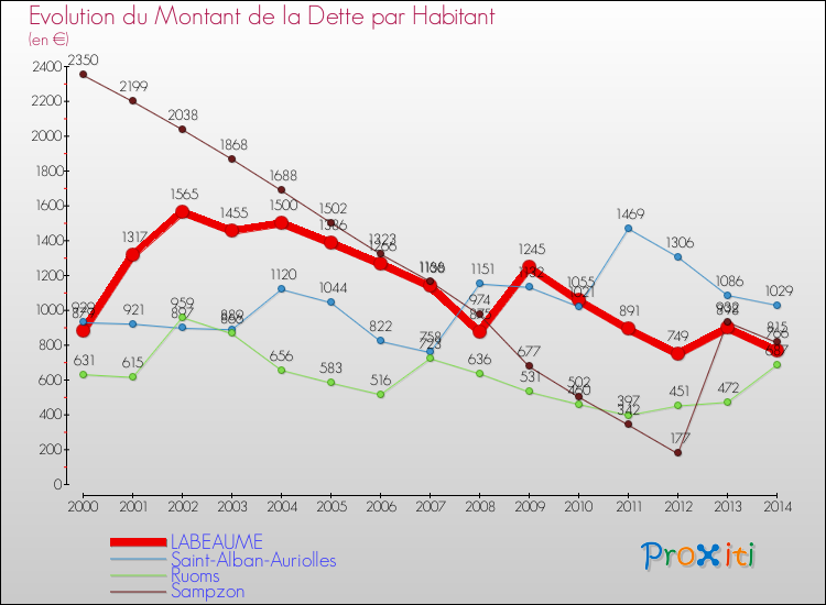 Evolution de la dette par habitant pour la commune de LABEAUME et les communes proches de 2000 à 2014 Comparaison de la dette par habitant pour LABEAUME et les communes voisines de 2000 à 2014