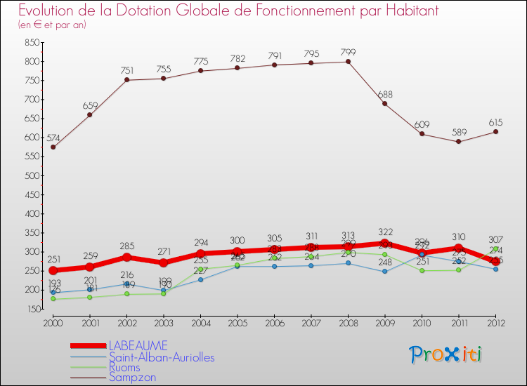 Evolution et montant de la dotation globale de fonctionnement par Habitant pour LABEAUME et les communes proches Comparaison des dotations globales de fonctionnement par habitant pour LABEAUME et les communes voisines