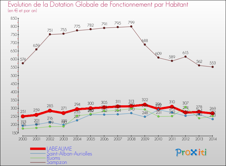 Evolution et montant de la dotation globale de fonctionnement par Habitant pour LABEAUME et les communes proches de 2000 à 2014. Comparaison des dotations globales de fonctionnement par habitant pour LABEAUME et les communes voisines de 2000 à 2014.