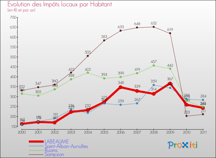 Evolution et montant des impôts locaux par Habitant pour LABEAUME et les communes proches Comparaison des impôts locaux par habitant pour LABEAUME et les communes voisines