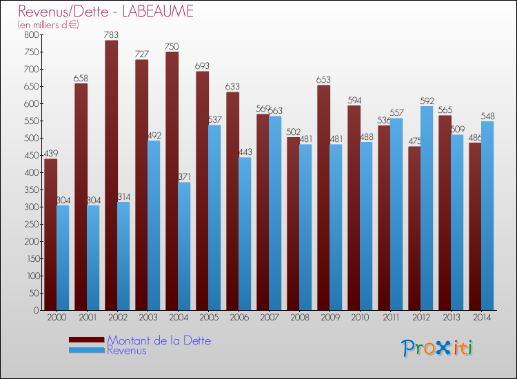 Evolution comparée de la dette et des revenus pour la commune de LABEAUME de 2000 à 2014 Comparaison de la dette et des revenus pour LABEAUME de 2000 à 2014