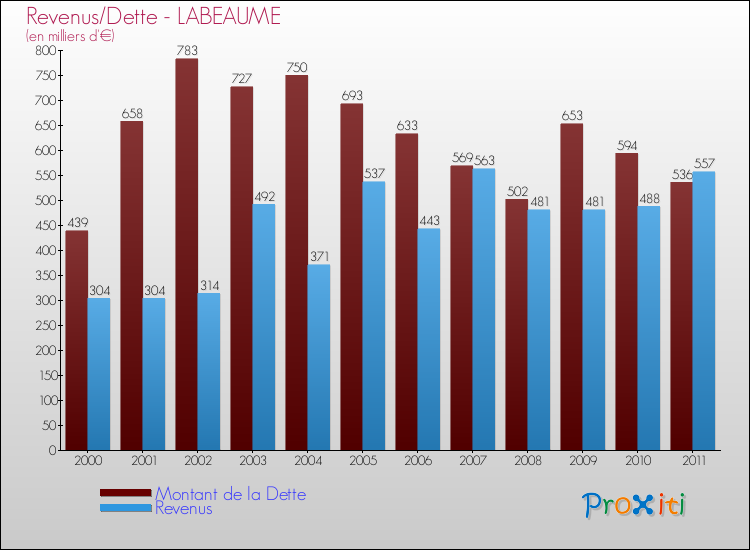 Evolution comparée de la dette et des revenus pour la commune de LABEAUME de 2000 à 2011 Comparaison de la dette et des revenus pour LABEAUME de 2000 à 2011