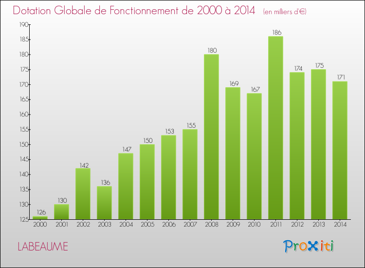Evolution du montant de la Dotation Globale de Fonctionnement pour la commune de LABEAUME de 2000 à 2014 Evolution du montant de la Dotation Globale de Fonctionnement pour LABEAUME de 2000 à 2014