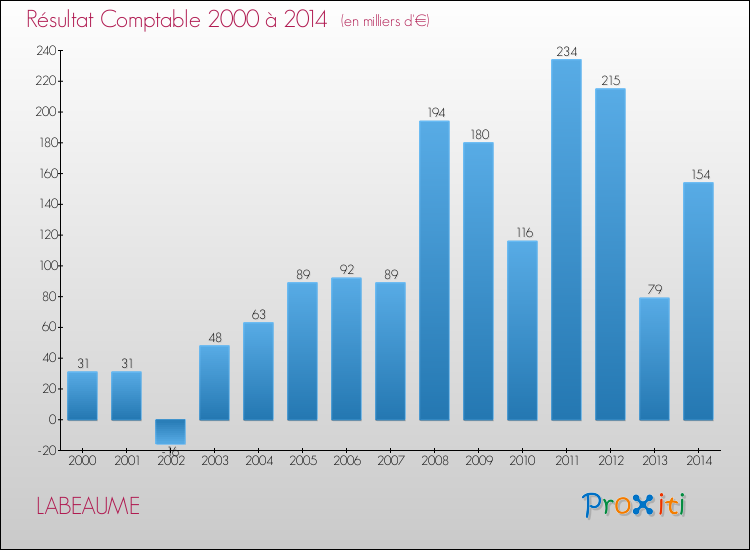 Evolution du résultat comptable pour la commune de LABEAUME de 2000 à 2014 Evolution du résultat comptable pour LABEAUME de 2000 à 2014