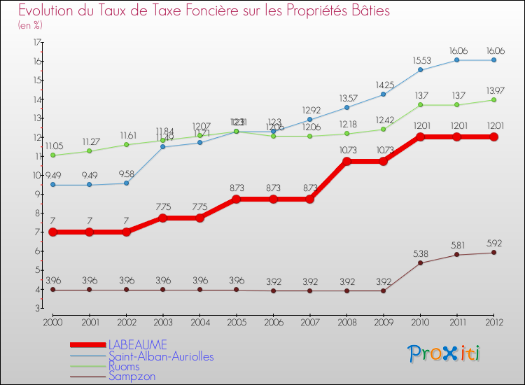 Evolution du taux de la taxe foncière sur le bati pour LABEAUME et les communes proches de 2000 à 2012 Comparaison des taux de taxe foncière sur le bati pour LABEAUME et les communes voisines de 2000 à 2012