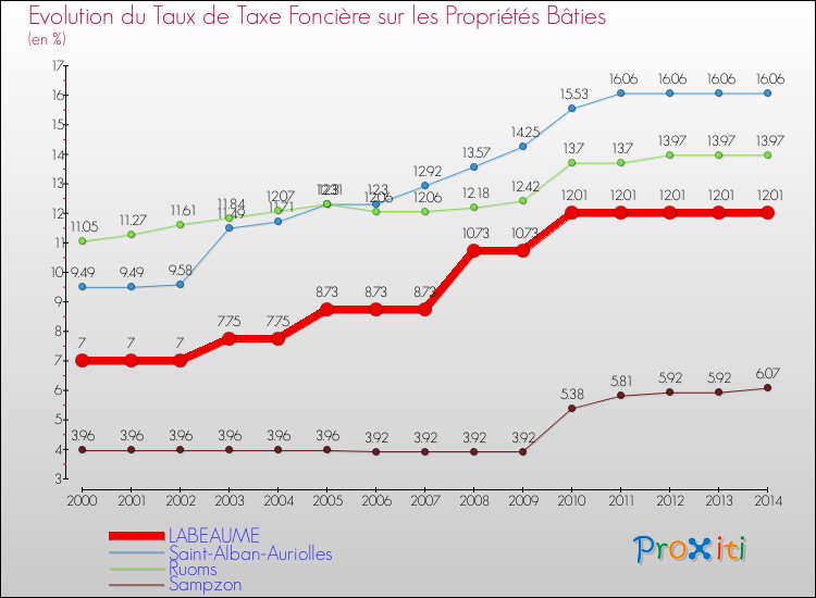 Evolution du taux de la taxe foncière sur le bati pour LABEAUME et les communes proches de 2000 à 2014 Comparaison des taux de taxe foncière sur le bati pour LABEAUME et les communes voisines de 2000 à 2014