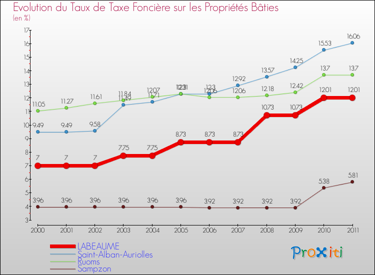 Evolution du taux de la taxe foncière sur le bati pour LABEAUME et les communes proches Comparaison des taux de taxe foncière sur le bati pour LABEAUME et les communes voisines