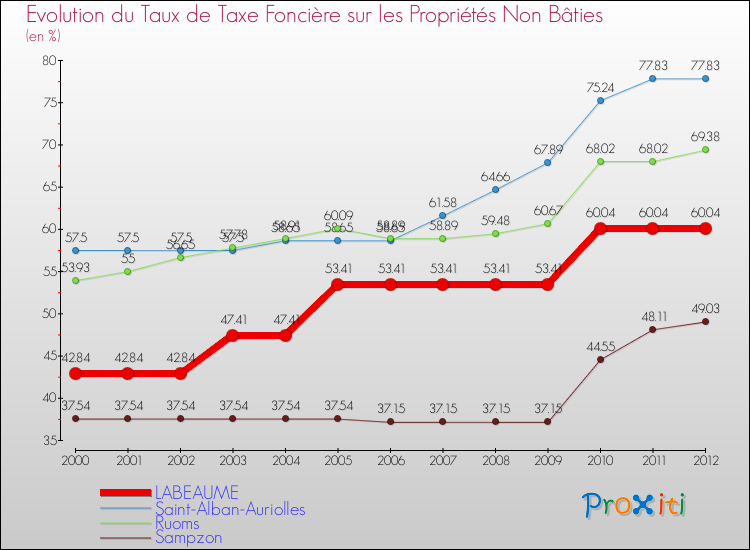 Evolution du taux de la taxe foncière sur les immeubles et terrains non batis pour LABEAUME et les communes proches de 2000 à 2012 Comparaison des taux de la taxe foncière sur les immeubles et terrains non batis pour LABEAUME et les communes voisines de 2000 à 2012