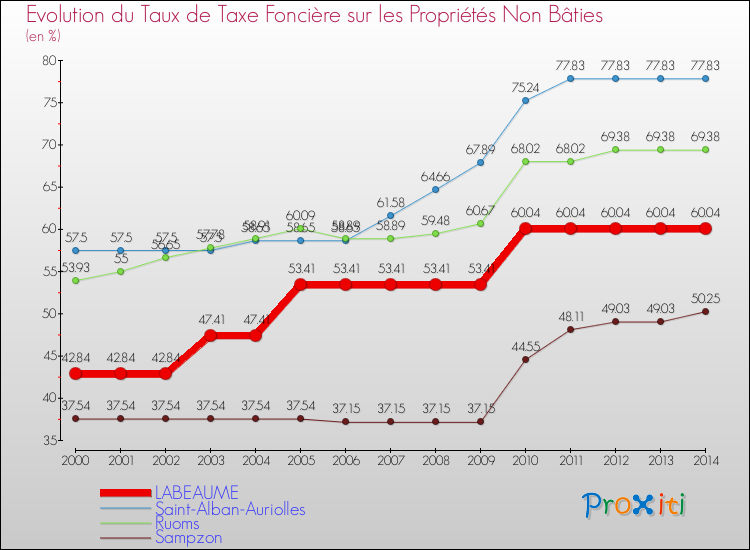 Evolution du taux de la taxe foncière sur les immeubles et terrains non batis pour LABEAUME et les communes proches de 2000 à 2014 Comparaison des taux de la taxe foncière sur les immeubles et terrains non batis pour LABEAUME et les communes voisines de 2000 à 2014