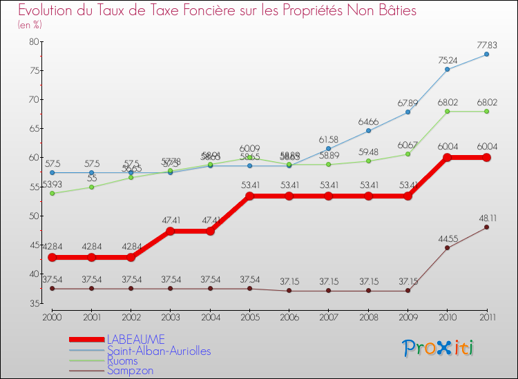 Evolution du taux de la taxe foncière sur les immeubles et terrains non batis pour LABEAUME et les communes proches Comparaison des taux de la taxe foncière sur les immeubles et terrains non batis pour LABEAUME et les communes voisines