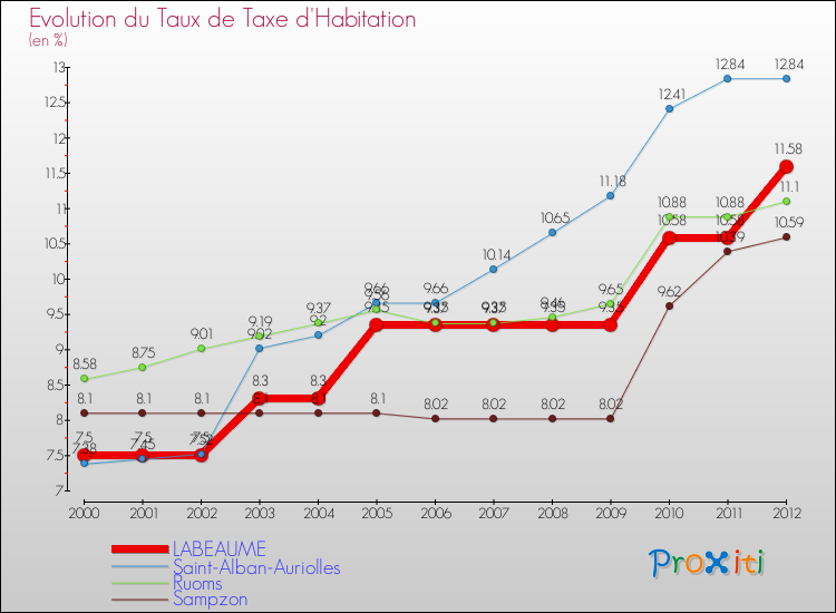 Evolution du taux de la taxe d'habitation pour LABEAUME et les communes proches Comparaison des taux de la taxe d'habitation pour LABEAUME et les communes voisines