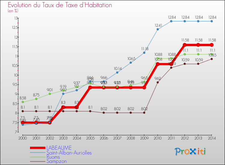 Evolution du taux de la taxe d'habitation pour LABEAUME et les communes proches de 2000 à 2014 Comparaison des taux de la taxe d'habitation pour LABEAUME et les communes voisines de 2000 à 2014