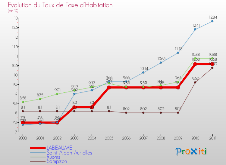 Evolution du taux de la taxe d'habitation pour LABEAUME et les communes proches Comparaison des taux de la taxe d'habitation pour LABEAUME et les communes voisines
