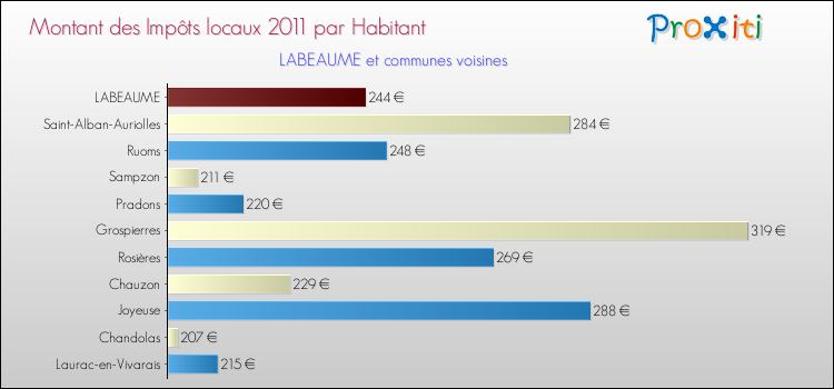 Montant des impôts locaux par Habitant pour LABEAUME et les communes proches Comparaison des impôts locaux par habitant pour LABEAUME et les communes voisines