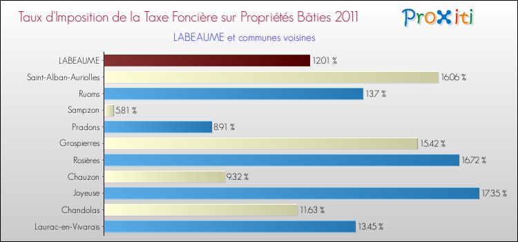 Taux d'imposition de la taxe foncière sur le bati 2011 pour LABEAUME et les communes proches Comparaison des taux d'imposition de la taxe foncière sur le bati 2011 pour LABEAUME et les communes voisines