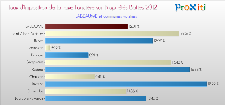Taux d'imposition de la taxe foncière sur le bati 2012 pour LABEAUME et les communes proches Comparaison des taux d'imposition de la taxe foncière sur le bati 2012 pour LABEAUME et les communes voisines