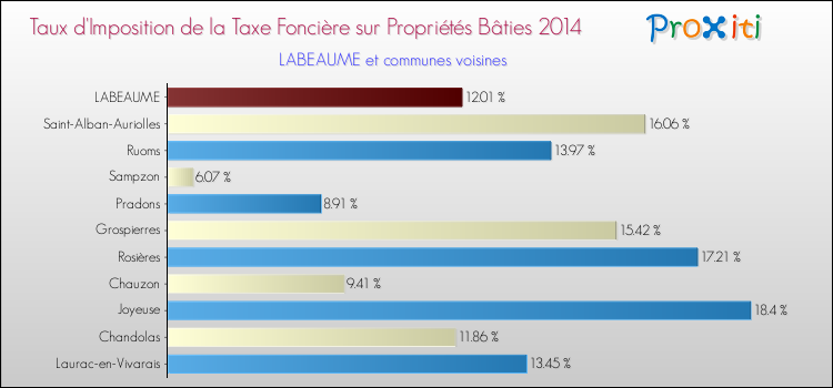 Taux d'imposition de la taxe foncière sur le bati 2014 pour LABEAUME et les communes proches Comparaison des taux d'imposition de la taxe foncière sur le bati 2014 pour LABEAUME et les communes voisines