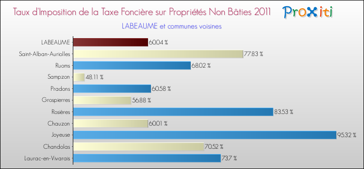 Taux d'imposition de la taxe foncière sur les immeubles et terrains non batis 2011 pour LABEAUME et les communes proches Comparaison des taux d'imposition de la taxe foncière sur les immeubles et terrains non batis 2011 pour LABEAUME et les communes voisines