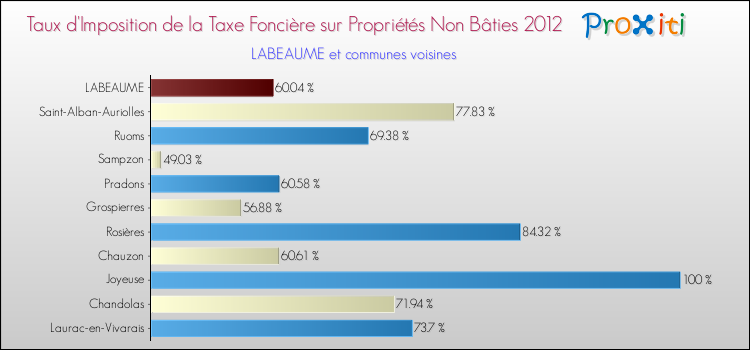 Taux d'imposition de la taxe foncière sur les immeubles et terrains non batis 2012 pour LABEAUME et les communes proches Comparaison des taux d'imposition de la taxe foncière sur les immeubles et terrains non batis 2012 pour LABEAUME et les communes voisines