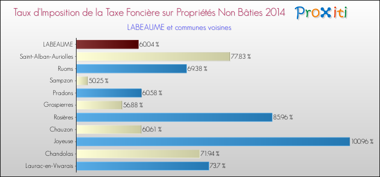 Taux d'imposition de la taxe foncière sur les immeubles et terrains non batis 2014 pour LABEAUME et les communes proches Comparaison des taux d'imposition de la taxe foncière sur les immeubles et terrains non batis 2014 pour LABEAUME et les communes voisines
