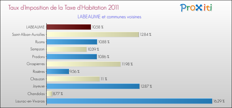 Taux d'imposition de la taxe d'habitation 2011 pour LABEAUME et les communes proches Comparaison des taux d'imposition de la taxe d'habitation 2011 pour LABEAUME et les communes voisines
