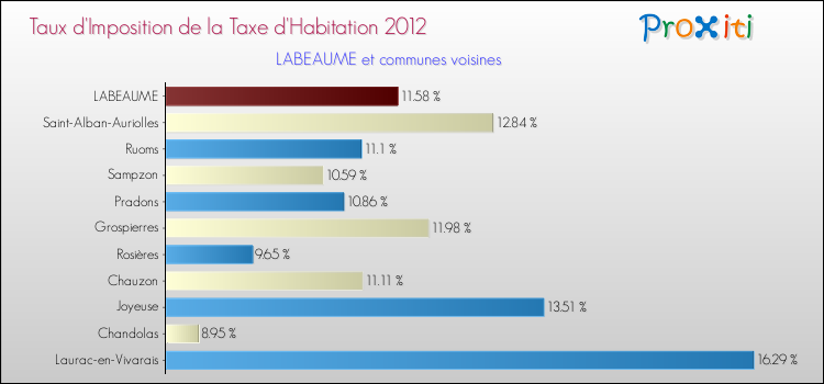 Taux d'imposition de la taxe d'habitation 2012 pour LABEAUME et les communes proches Comparaison des taux d'imposition de la taxe d'habitation 2012 pour LABEAUME et les communes voisines