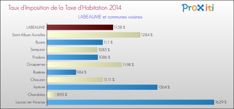 Taux d'imposition de la taxe d'habitation 2014 pour LABEAUME et les communes proches Comparaison des taux d'imposition de la taxe d'habitation 2014 pour LABEAUME et les communes voisines
