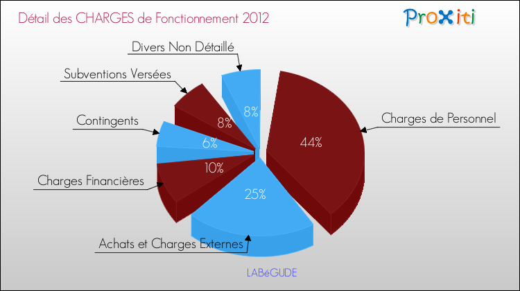 Décomposition des Charges de Fonctionnement 2012 de la commune de LABéGUDE Charges de Fonctionnement 2012 pour la commune de LABéGUDE