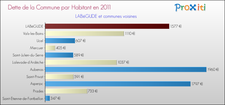 Dette par habitant de la commune en 2011 pour LABéGUDE et les communes proches Comparaison de la dette par habitant de la commune en 2011 pour LABéGUDE et les communes voisines