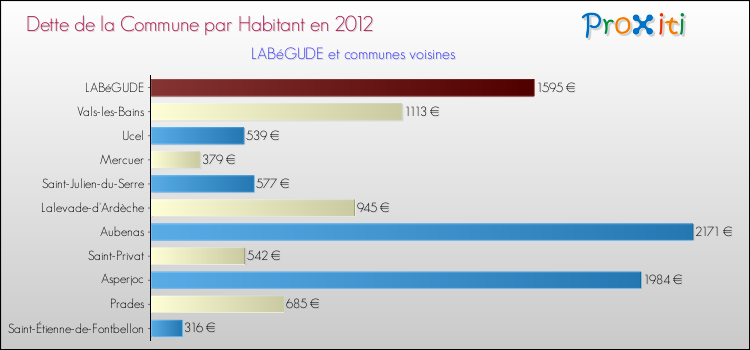 Dette par habitant de la commune en 2012 pour LABéGUDE et les communes proches Comparaison de la dette par habitant de la commune en 2012 pour LABéGUDE et les communes voisines