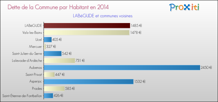Dette par habitant de la commune en 2014 pour LABéGUDE et les communes proches Comparaison de la dette par habitant de la commune en 2014 pour LABéGUDE et les communes voisines