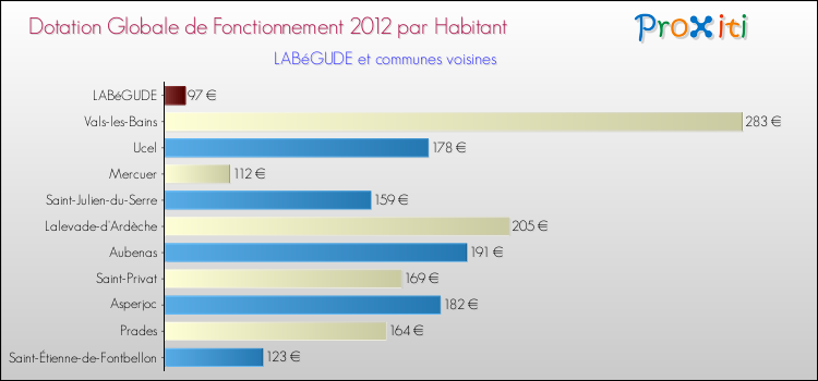 Montant des dotations globales de fonctionnement DGF par Habitant pour LABéGUDE et les communes proches Comparaison des des dotations globales de fonctionnement DGF par habitant pour LABéGUDE et les communes voisines