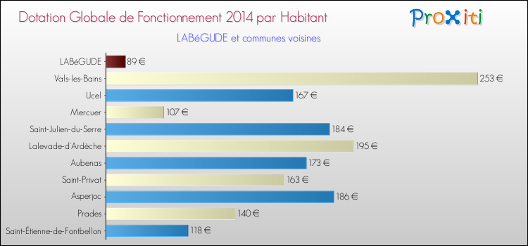 Montant des dotations globales de fonctionnement DGF par Habitant pour LABéGUDE et les communes proches en 2014. Comparaison des des dotations globales de fonctionnement DGF par habitant pour LABéGUDE et les communes voisines en 2014.