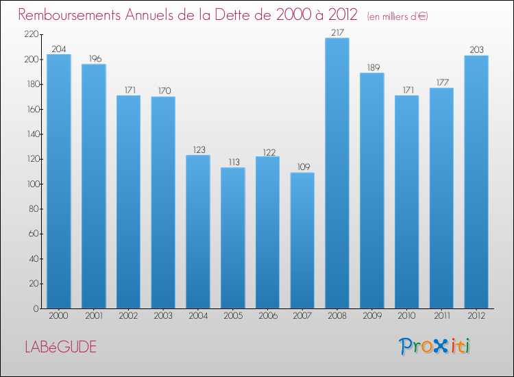 Evolution de l'annuité de la dette pour la commune de LABéGUDE de 2000 à 2012 Annuités de la dette pour LABéGUDE de 2000 à 2012