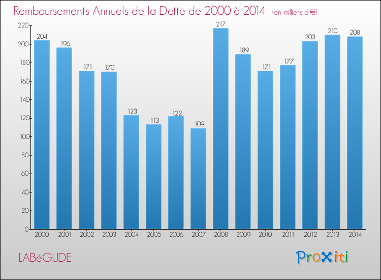 Evolution de l'annuité de la dette pour la commune de LABéGUDE de 2000 à 2014 Annuités de la dette pour LABéGUDE de 2000 à 2014