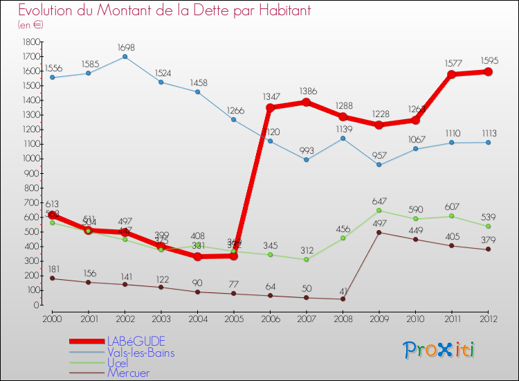 Evolution de la dette par habitant pour la commune de LABéGUDE et les communes proches de 2000 à 2012 Comparaison de la dette par habitant pour LABéGUDE et les communes voisines de 2000 à 2012