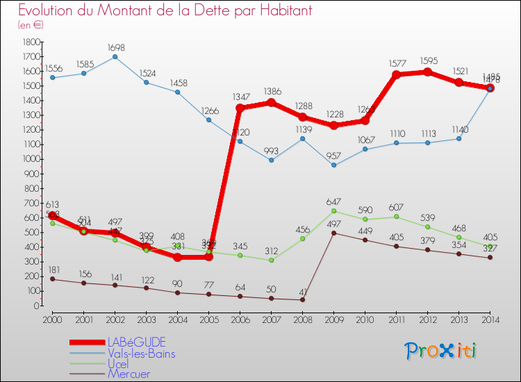 Evolution de la dette par habitant pour la commune de LABéGUDE et les communes proches de 2000 à 2014 Comparaison de la dette par habitant pour LABéGUDE et les communes voisines de 2000 à 2014